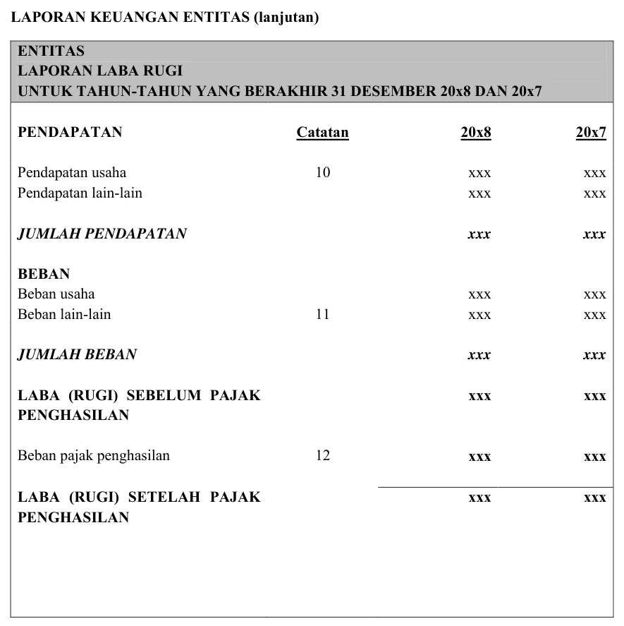 Potongan halaman 42 ED SAK EMKM IAI berisi format laporan laba rugi entitas: pendapatan usaha dan pendapatan lain-lain, jumlah pendapatan, beban usaha dan beban lain-lain, jumlah beban, laba rugi sebelum pajak penghasilan, beban pajak penghasilan, dan laba rugi setelah pajak penghasilan untuk dua tahun