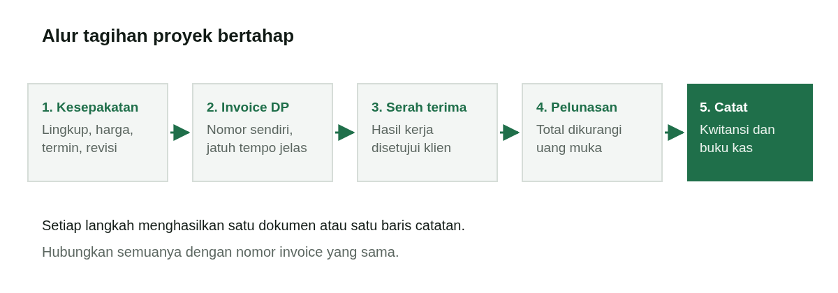 Diagram alur lima langkah invoice freelancer: kesepakatan tertulis, invoice uang muka, serah terima, invoice pelunasan, lalu kwitansi dan pencatatan di buku kas