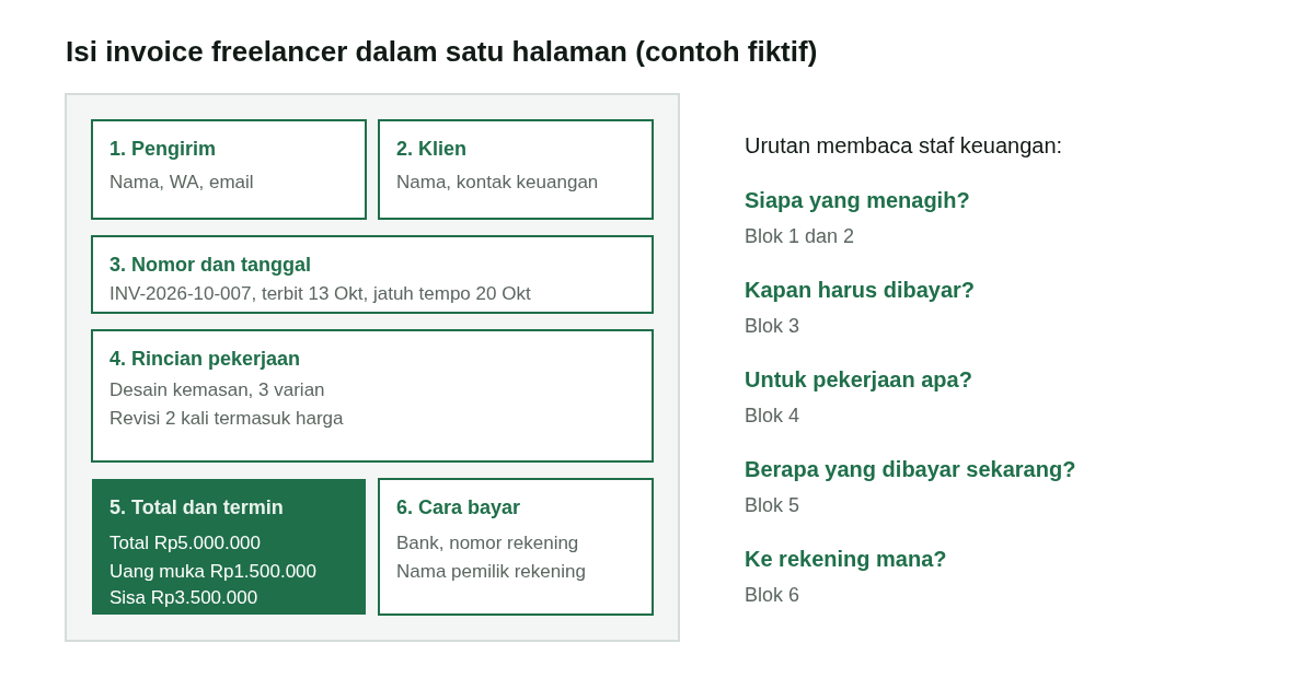 Skema invoice freelancer satu halaman dengan enam bagian: identitas pengirim, identitas klien, nomor dan tanggal, rincian pekerjaan, total dan termin, serta cara bayar