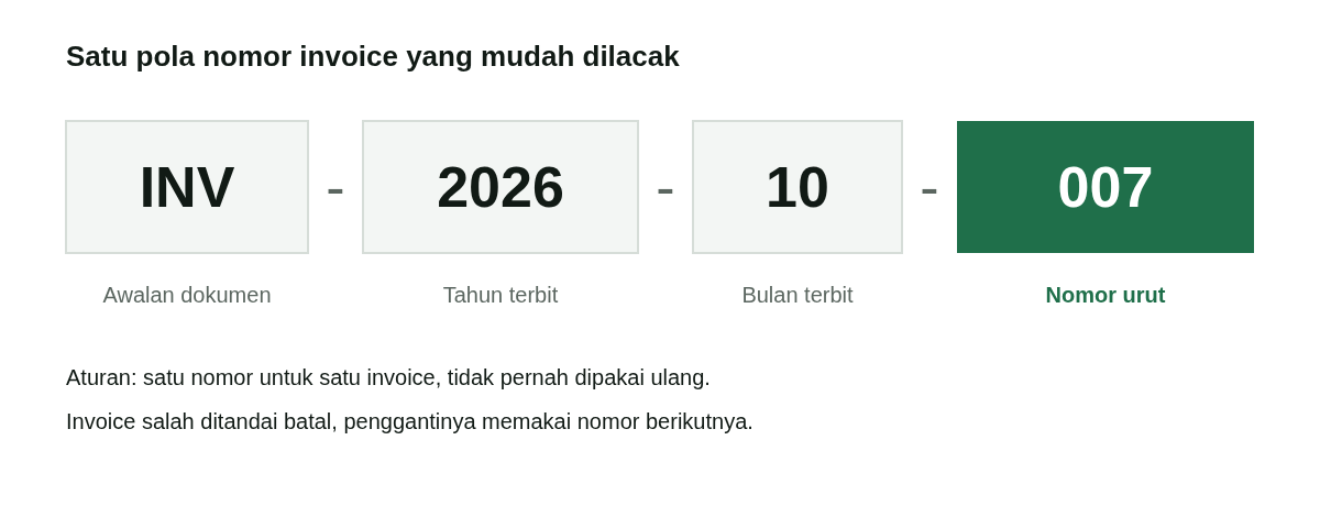 Skema nomor invoice INV-2026-10-007 yang dipecah menjadi awalan, tahun, bulan, dan nomor urut