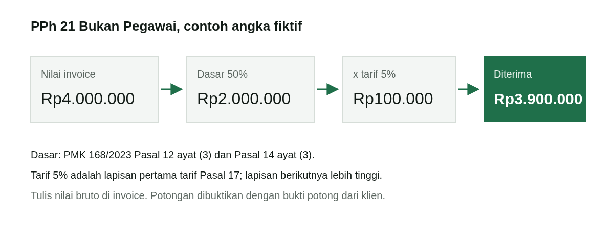 Contoh hitung PPh 21 bukan pegawai: invoice Rp4.000.000, dasar pemotongan 50% menjadi Rp2.000.000, dikali tarif lapisan pertama 5% menjadi potongan Rp100.000, sehingga transfer yang diterima Rp3.900.000