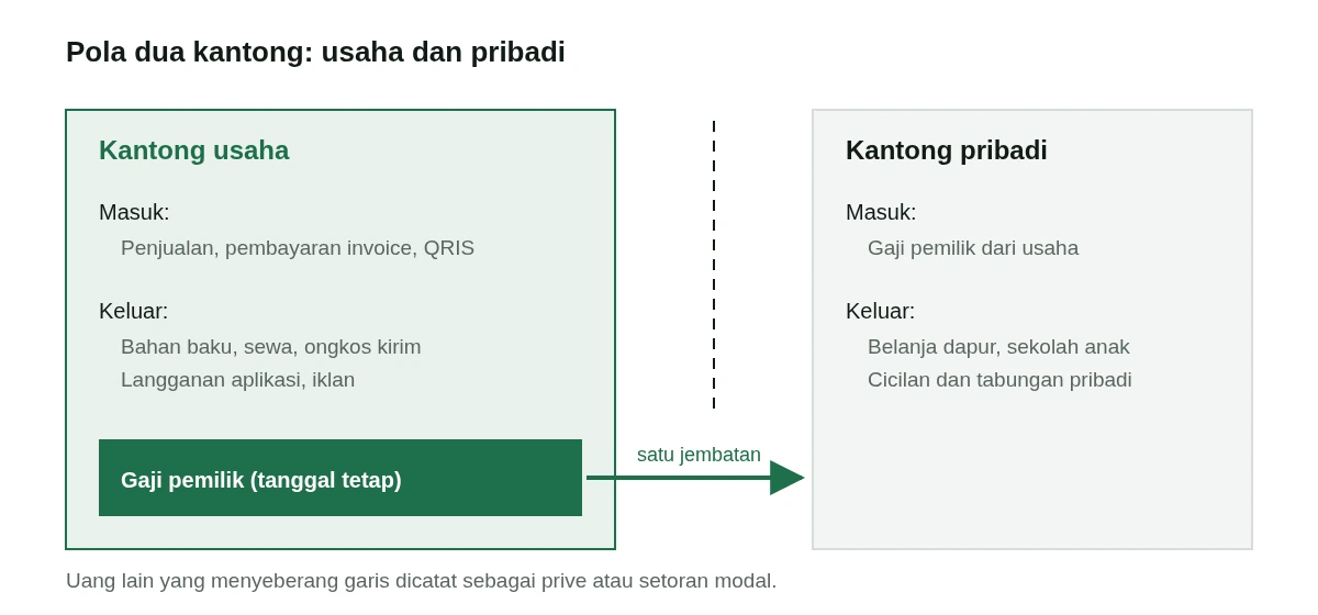 Skema dua kantong uang: rekening usaha menerima penjualan dan membayar bahan, sewa, dan gaji pemilik, sedangkan rekening pribadi menerima gaji pemilik dan membayar kebutuhan rumah tangga