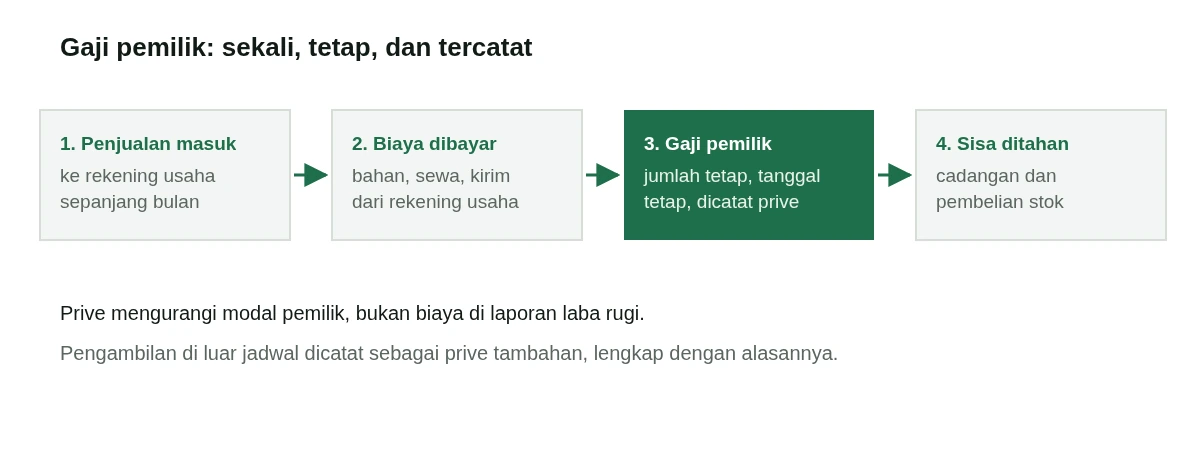 Diagram alur berlabel gaji pemilik: penjualan masuk ke rekening usaha, biaya usaha dibayar, lalu alokasi pemilik dipindahkan ke rekening pribadi dan sisa dana ditahan