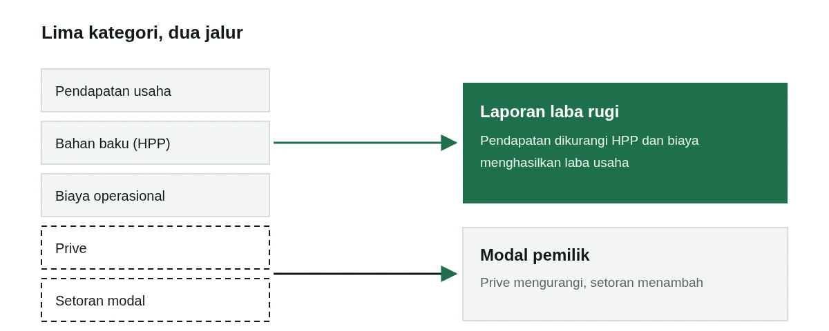 Skema pemilahan transaksi: pendapatan, bahan baku, dan biaya operasional masuk laporan laba rugi, sedangkan prive dan setoran modal hanya mengubah modal pemilik