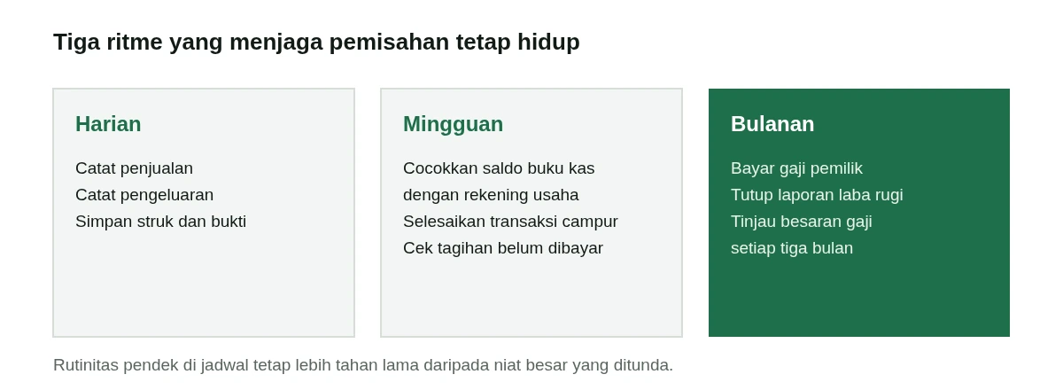 Kalender rutinitas: setiap hari catat transaksi, setiap minggu cocokkan saldo dan selesaikan transaksi campuran, setiap bulan bayar gaji pemilik dan tutup laporan laba rugi