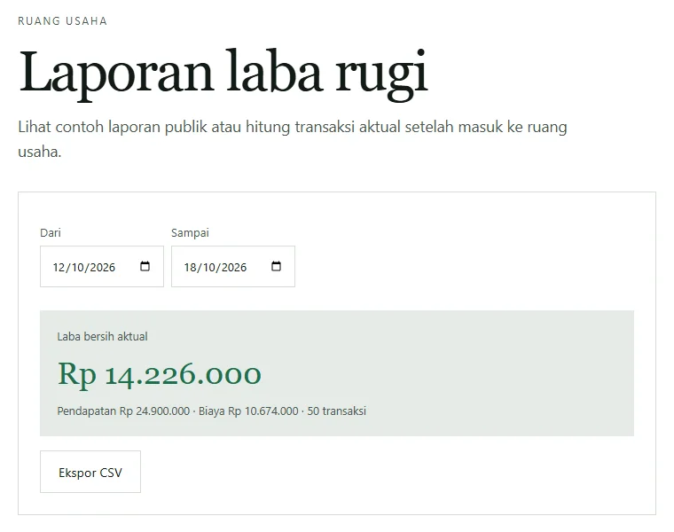 Tangkapan layar Laporan laba rugi Neracaku dengan rentang 12 sampai 18 Oktober 2026, menampilkan laba bersih aktual Rp14.226.000 dari pendapatan Rp24.900.000 dan biaya Rp10.674.000 dalam 50 transaksi, dengan tombol Ekspor CSV